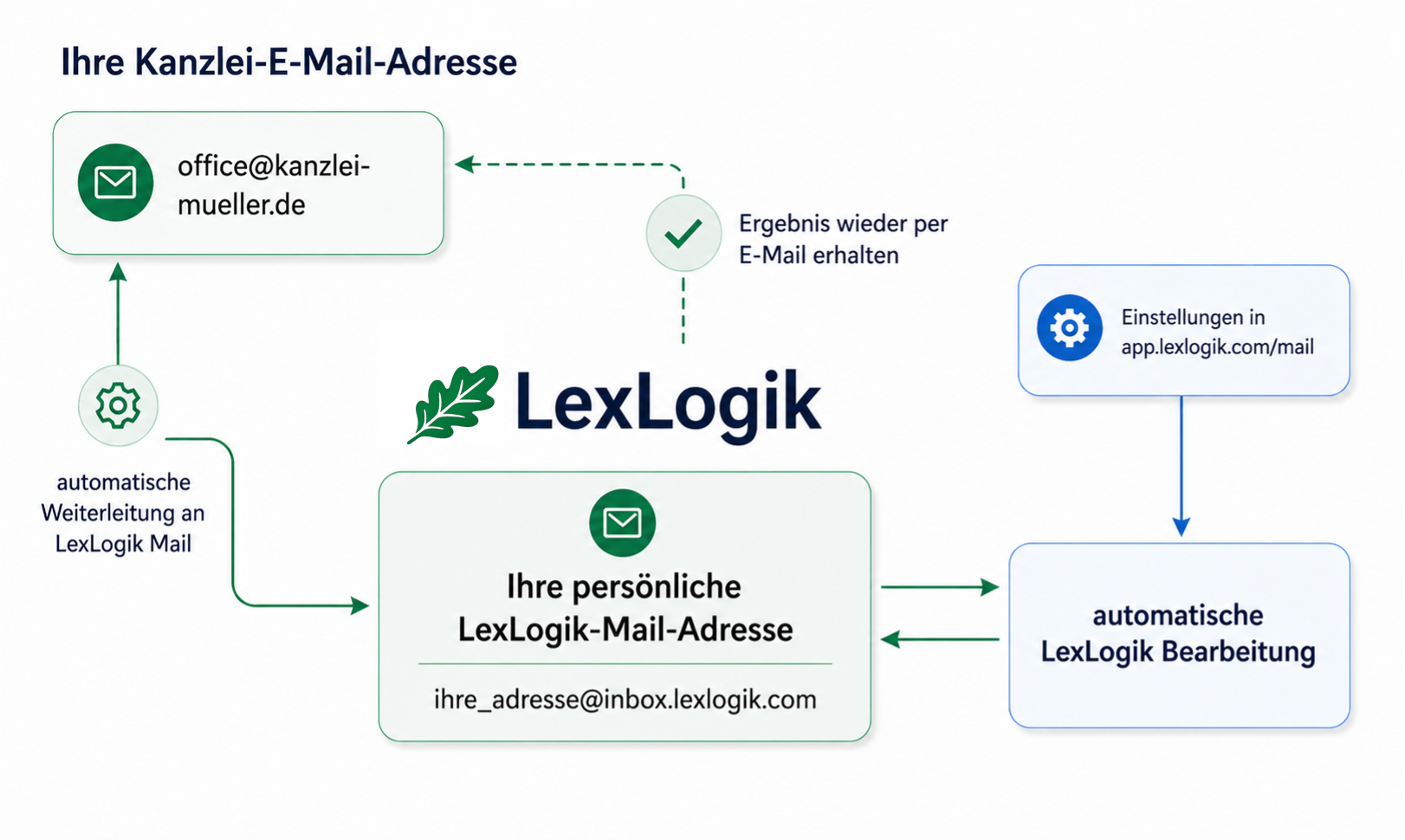 Übersichtsgrafik: von der Kanzlei-E-Mail über automatische Weiterleitung an inbox.lexlogik.com bis zur LexLogik-Bearbeitung und dem Ergebnis per E-Mail.